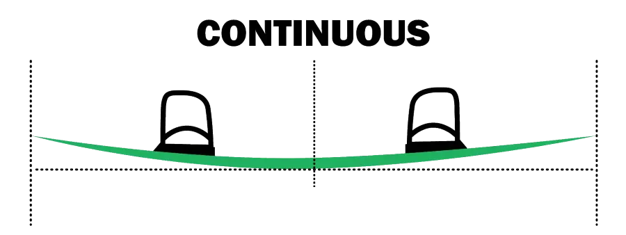 continuous rocker on a wakeboard